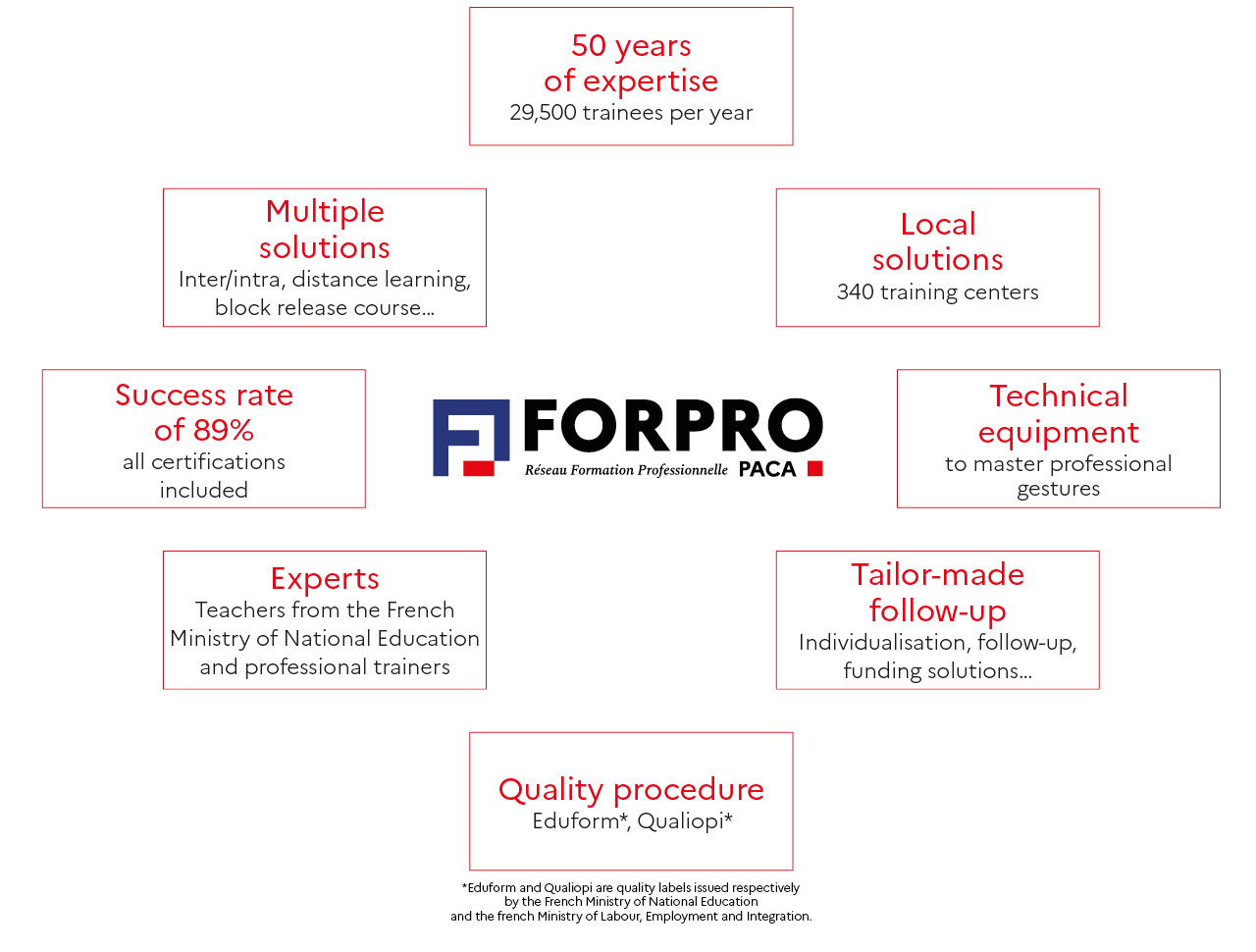 FORPRO-PACA - La force d'un réseau