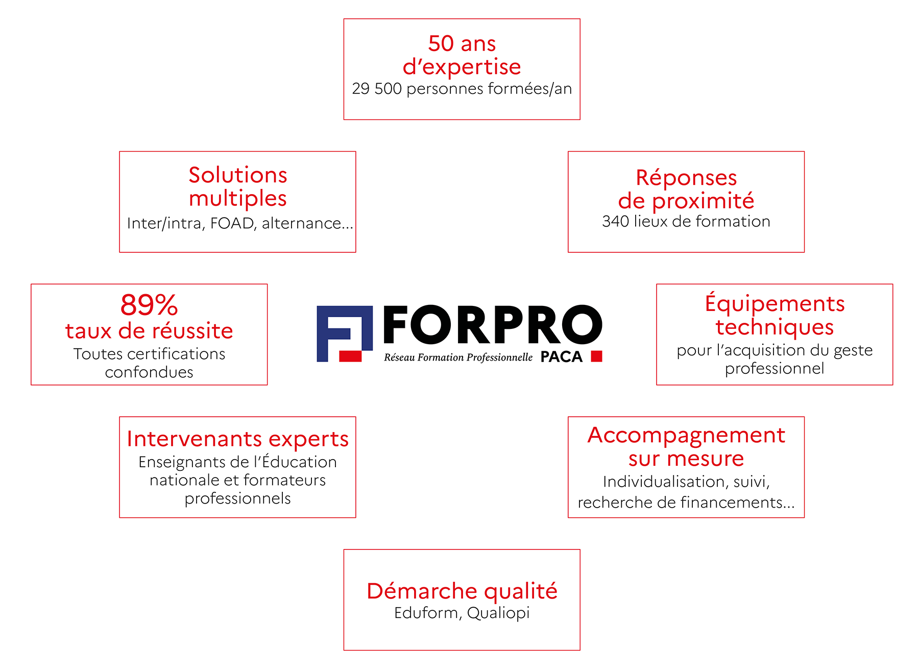 FORPRO-PACA - La force d'un réseau