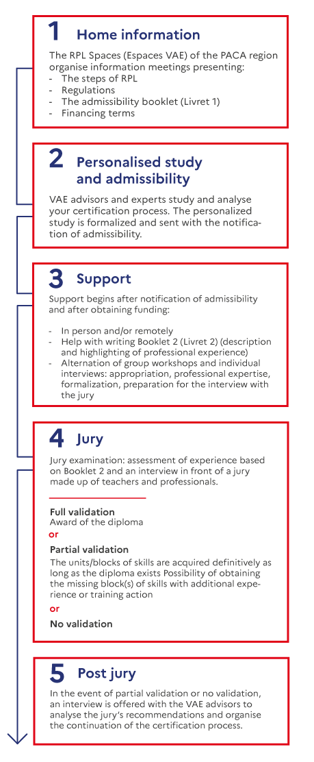 Le GRETA-CFA - Les étapes de la VAE